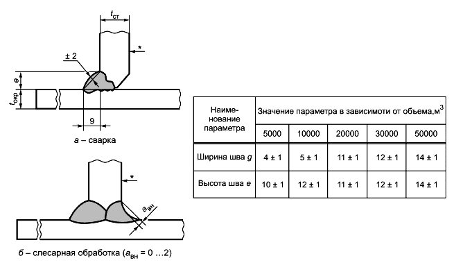 Рисунок 8 - Схемы и параметры шва с полным проплавлением сварного соединения стенки с днищем
